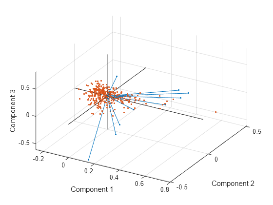 Figure contains an axes object. The axes object with xlabel Component 1, ylabel Component 2 contains 4 objects of type line. One or more of the lines displays its values using only markers