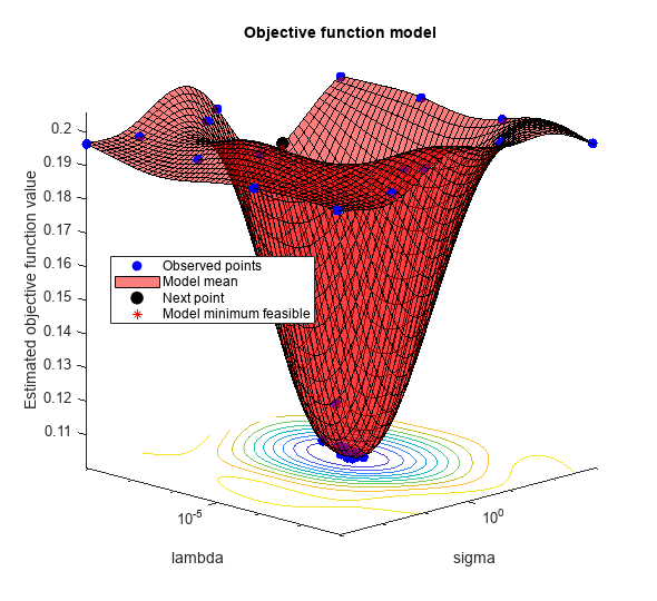 Figure contains an axes object. The axes object with title Objective function model, xlabel sigma, ylabel lambda contains 5 objects of type line, surface, contour. One or more of the lines displays its values using only markers These objects represent Observed points, Model mean, Next point, Model minimum feasible.