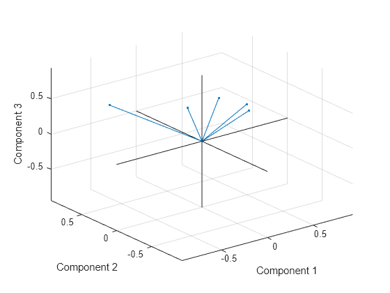 Figure contains an axes object. The axes object with xlabel Component 1, ylabel Component 2 contains 3 objects of type line. One or more of the lines displays its values using only markers