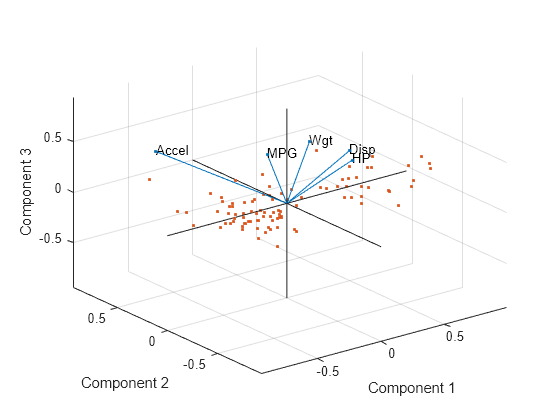 Figure contains an axes object. The axes object with xlabel Component 1, ylabel Component 2 contains 9 objects of type line, text. One or more of the lines displays its values using only markers