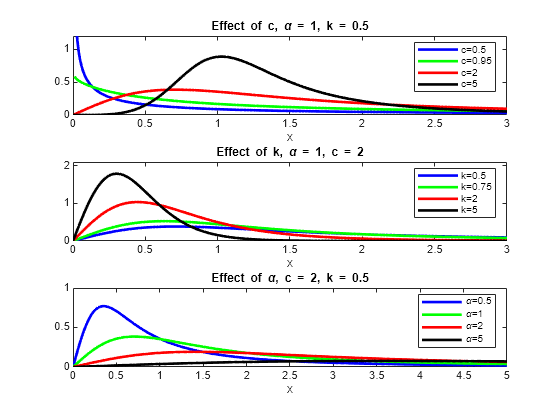 Figure contains 3 axes objects. Axes object 1 with title Effect of c, alpha blank = blank 1 , blank k blank = blank 0 . 5, xlabel x contains 4 objects of type line. These objects represent c=0.5, c=0.95, c=2, c=5. Axes object 2 with title Effect of k, alpha blank = blank 1 , blank c blank = blank 2, xlabel x contains 4 objects of type line. These objects represent k=0.5, k=0.75, k=2, k=5. Axes object 3 with title Effect of alpha , blank c blank = blank 2 , blank k blank = blank 0 . 5, xlabel x contains 4 objects of type line. These objects represent \alpha=0.5, \alpha=1, \alpha=2, \alpha=5.