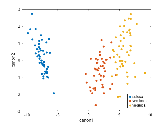 Figure contains an axes object. The axes object with xlabel canon1, ylabel canon2 contains 3 objects of type line. One or more of the lines displays its values using only markers These objects represent setosa, versicolor, virginica.