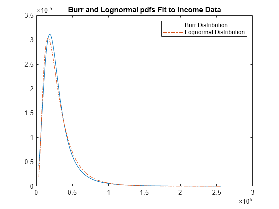 Lognormal Distribution Matlab Simulink Mathworks Italia