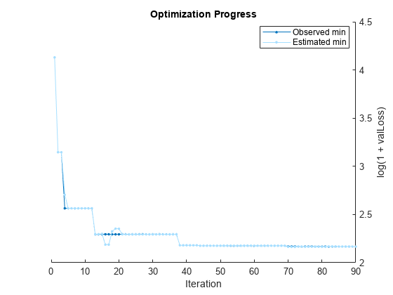 Figure contains an axes object. The axes object with title Optimization Progress, xlabel Iteration, ylabel log(1 + valLoss) contains 2 objects of type line. These objects represent Observed min, Estimated min.