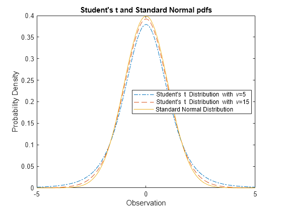 Student S T Distribution Matlab Simulink Mathworks Italia