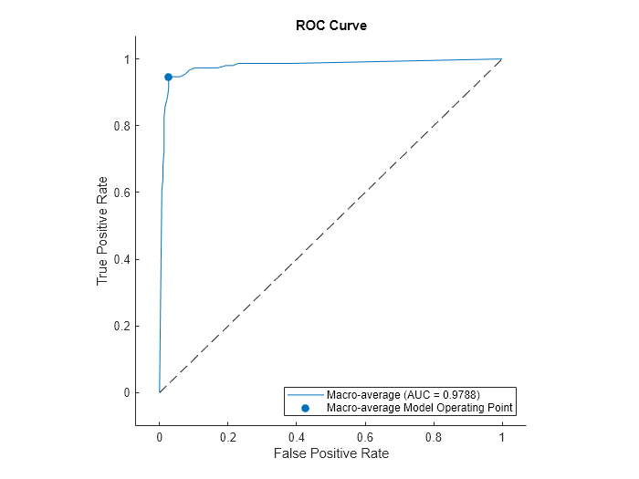 Figure contains an axes object. The axes object with title ROC Curve, xlabel False Positive Rate, ylabel True Positive Rate contains 3 objects of type roccurve, scatter, line. These objects represent Macro-average (AUC = 0.9788), Macro-average Model Operating Point.