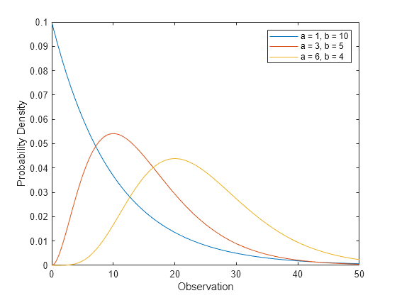 Gamma Distribution Matlab Simulink Mathworks Italia