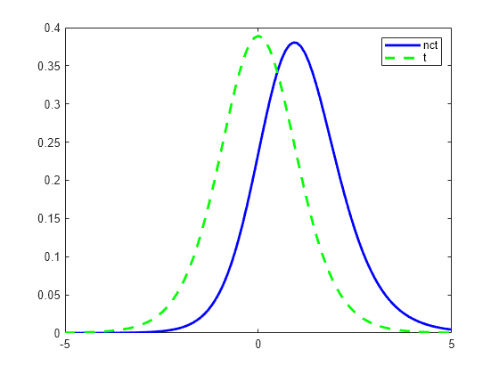 Noncentral T Distribution Matlab Simulink Mathworks Italia