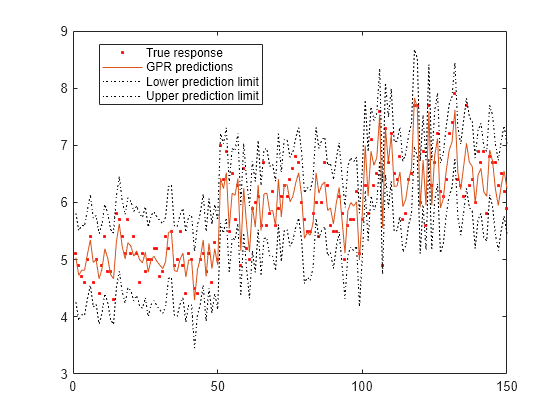 Figure contains an axes object. The axes object contains 4 objects of type line. One or more of the lines displays its values using only markers These objects represent True response, GPR predictions, Lower prediction limit, Upper prediction limit.