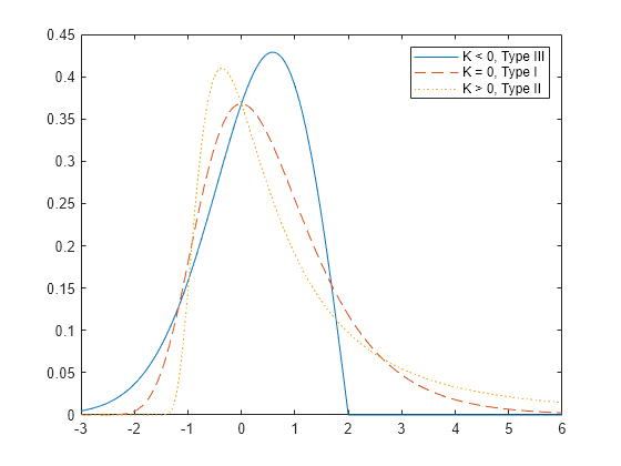 Figure contains an axes object. The axes object contains 3 objects of type line. These objects represent K < 0, Type III, K = 0, Type I, K > 0, Type II.