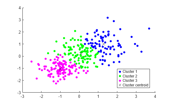 Figure contains an axes object. The axes object contains 4 objects of type line. One or more of the lines displays its values using only markers These objects represent Cluster 1, Cluster 2, Cluster 3, Cluster centroid.