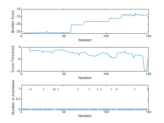 Figure contains 3 axes objects. Axes object 1 with xlabel Iteration, ylabel Median Score contains an object of type line. Axes object 2 with xlabel Iteration, ylabel Score Threshold contains an object of type line. Axes object 3 with xlabel Iteration, ylabel Number of Anomalies contains a line object which displays its values using only markers.