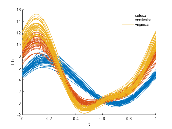 Figure contains an axes object. The axes object with xlabel t, ylabel f(t) contains 150 objects of type line. These objects represent setosa, versicolor, virginica.