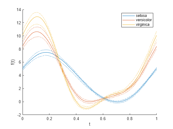 Figure contains an axes object. The axes object with xlabel t, ylabel f(t) contains 9 objects of type line. These objects represent setosa, versicolor, virginica.