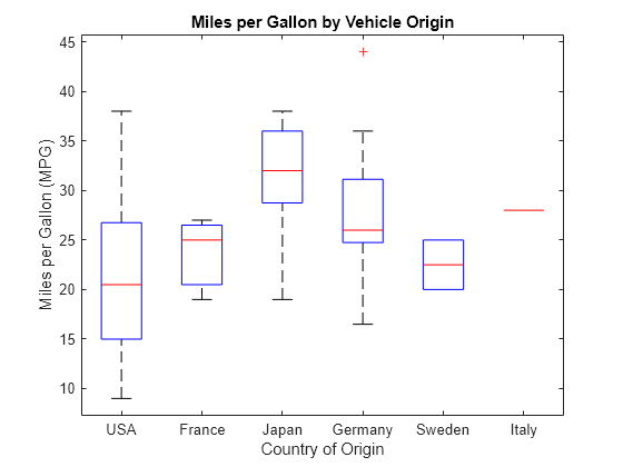 box and whisker plot matlab