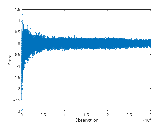 Figure contains an axes object. The axes object with xlabel Observation, ylabel Score contains an object of type line.