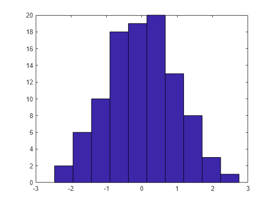 Figure contains an axes object. The axes object contains an object of type patch.