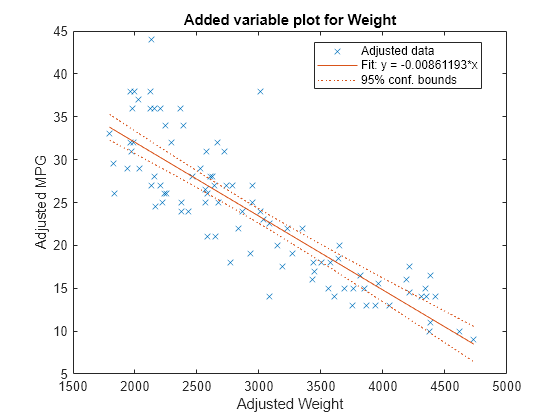 matlab regress function does not produce standard