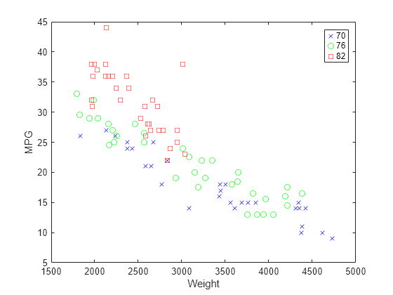 linear scatter plot using balloons for data