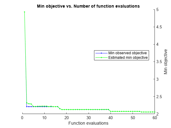 Figure contains an axes object. The axes object with title Min objective vs. Number of function evaluations, xlabel Function evaluations, ylabel Min objective contains 2 objects of type line. These objects represent Min observed objective, Estimated min objective.