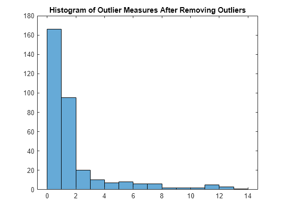 Figure contains an axes object. The axes object with title Histogram of Outlier Measures After Removing Outliers contains an object of type histogram.