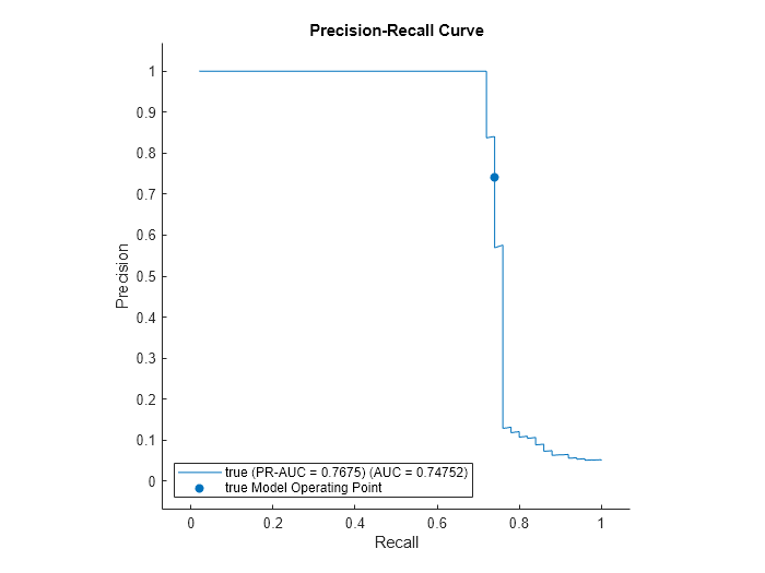 Figure contains an axes object. The axes object with title Precision-Recall Curve, xlabel Recall, ylabel Precision contains 2 objects of type roccurve, scatter. These objects represent true (PR-AUC = 0.7675) (AUC = 0.74752), true Model Operating Point.