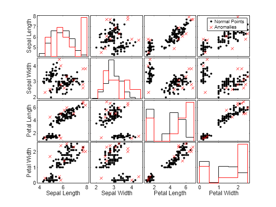 Figure contains 20 axes objects. Axes object 1 with xlabel Sepal Length, ylabel Petal Width contains 2 objects of type line. One or more of the lines displays its values using only markers Axes object 2 with xlabel Sepal Width contains 2 objects of type line. One or more of the lines displays its values using only markers Axes object 3 with xlabel Petal Length contains 2 objects of type line. One or more of the lines displays its values using only markers Axes object 4 with xlabel Petal Width contains 2 objects of type line. Axes object 5 with ylabel Petal Length contains 2 objects of type line. One or more of the lines displays its values using only markers Axes object 6 contains 2 objects of type line. One or more of the lines displays its values using only markers Axes object 7 contains 2 objects of type line. Axes object 8 contains 2 objects of type line. One or more of the lines displays its values using only markers Axes object 9 with ylabel Sepal Width contains 2 objects of type line. One or more of the lines displays its values using only markers Axes object 10 contains 2 objects of type line. Axes object 11 contains 2 objects of type line. One or more of the lines displays its values using only markers Axes object 12 contains 2 objects of type line. One or more of the lines displays its values using only markers Axes object 13 with ylabel Sepal Length contains 2 objects of type line. Axes object 14 contains 2 objects of type line. One or more of the lines displays its values using only markers Axes object 15 contains 2 objects of type line. One or more of the lines displays its values using only markers Axes object 16 contains 2 objects of type line. One or more of the lines displays its values using only markers These objects represent Normal Points, Anomalies. Hidden axes object 17 contains 2 objects of type histogram. Hidden axes object 18 contains 2 objects of type histogram. Hidden axes object 19 contains 2 objects of type histogram. Hidden axes object 20 contains 2 objects of type histogram.