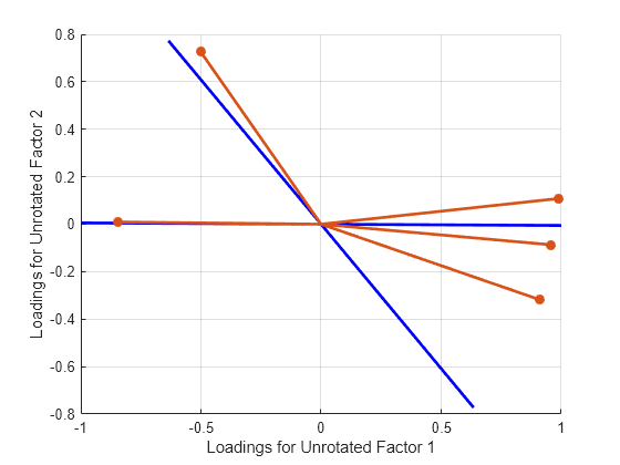 Figure contains an axes object. The axes object with xlabel Loadings for Unrotated Factor 1, ylabel Loadings for Unrotated Factor 2 contains 3 objects of type line. One or more of the lines displays its values using only markers