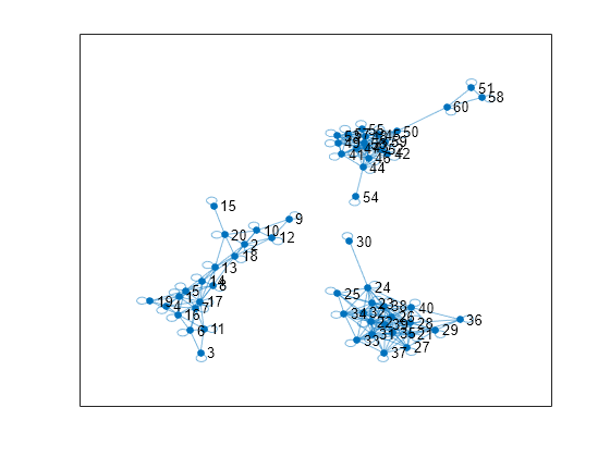 Figure contains an axes object. The axes object contains an object of type graphplot.