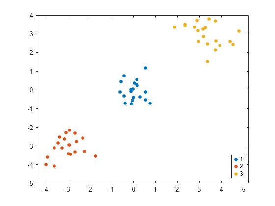 Figure contains an axes object. The axes object contains 3 objects of type line. One or more of the lines displays its values using only markers These objects represent 1, 2, 3.