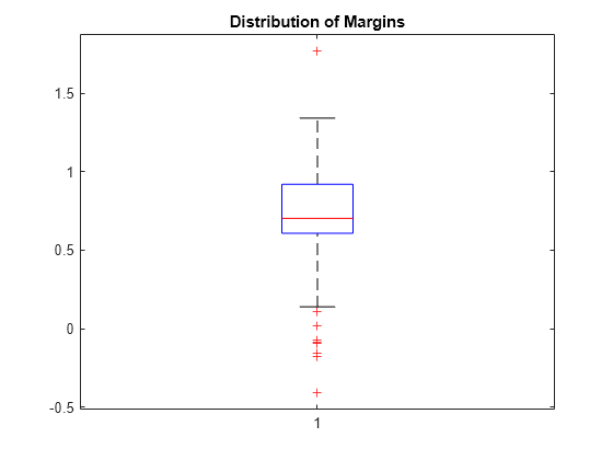 Figure contains an axes object. The axes object with title Distribution of Margins contains 7 objects of type line. One or more of the lines displays its values using only markers