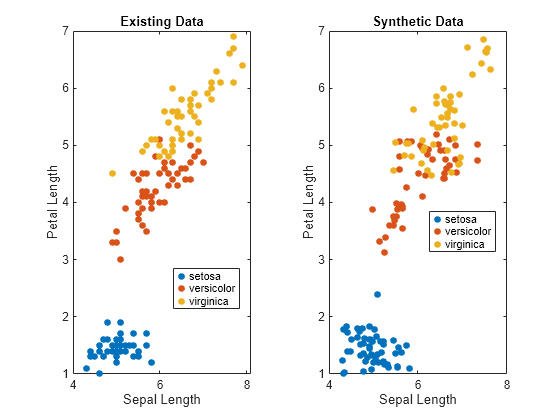 Figure contains 2 axes objects. Axes object 1 with title Existing Data, xlabel Sepal Length, ylabel Petal Length contains 3 objects of type line. One or more of the lines displays its values using only markers These objects represent setosa, versicolor, virginica. Axes object 2 with title Synthetic Data, xlabel Sepal Length, ylabel Petal Length contains 3 objects of type line. One or more of the lines displays its values using only markers These objects represent setosa, versicolor, virginica.