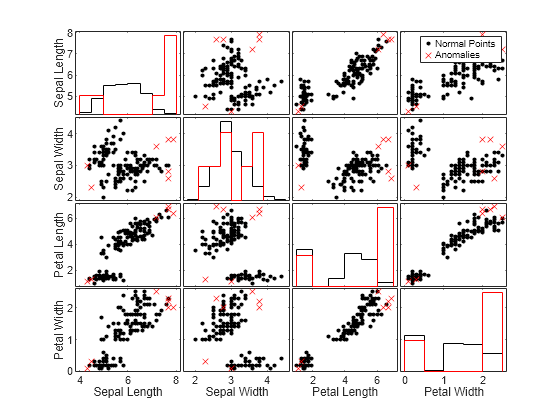 Figure contains 20 axes objects. Axes object 1 with xlabel Sepal Length, ylabel Petal Width contains 2 objects of type line. One or more of the lines displays its values using only markers Axes object 2 with xlabel Sepal Width contains 2 objects of type line. One or more of the lines displays its values using only markers Axes object 3 with xlabel Petal Length contains 2 objects of type line. One or more of the lines displays its values using only markers Axes object 4 with xlabel Petal Width contains 2 objects of type line. Axes object 5 with ylabel Petal Length contains 2 objects of type line. One or more of the lines displays its values using only markers Axes object 6 contains 2 objects of type line. One or more of the lines displays its values using only markers Axes object 7 contains 2 objects of type line. Axes object 8 contains 2 objects of type line. One or more of the lines displays its values using only markers Axes object 9 with ylabel Sepal Width contains 2 objects of type line. One or more of the lines displays its values using only markers Axes object 10 contains 2 objects of type line. Axes object 11 contains 2 objects of type line. One or more of the lines displays its values using only markers Axes object 12 contains 2 objects of type line. One or more of the lines displays its values using only markers Axes object 13 with ylabel Sepal Length contains 2 objects of type line. Axes object 14 contains 2 objects of type line. One or more of the lines displays its values using only markers Axes object 15 contains 2 objects of type line. One or more of the lines displays its values using only markers Axes object 16 contains 2 objects of type line. One or more of the lines displays its values using only markers These objects represent Normal Points, Anomalies. Hidden axes object 17 contains 2 objects of type histogram. Hidden axes object 18 contains 2 objects of type histogram. Hidden axes object 19 contains 2 objects of type histogram. Hidden axes object 20 contains 2 objects of type histogram.