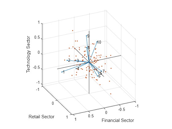 Figure contains an axes object. The axes object with xlabel Financial Sector, ylabel Retail Sector contains 14 objects of type line, text. One or more of the lines displays its values using only markers