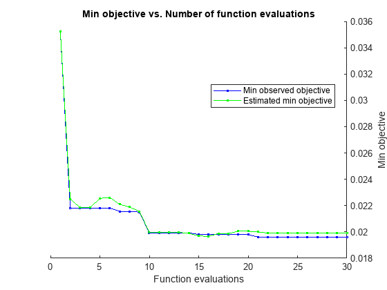 Figure contains an axes object. The axes object with title Min objective vs. Number of function evaluations, xlabel Function evaluations, ylabel Min objective contains 2 objects of type line. These objects represent Min observed objective, Estimated min objective.