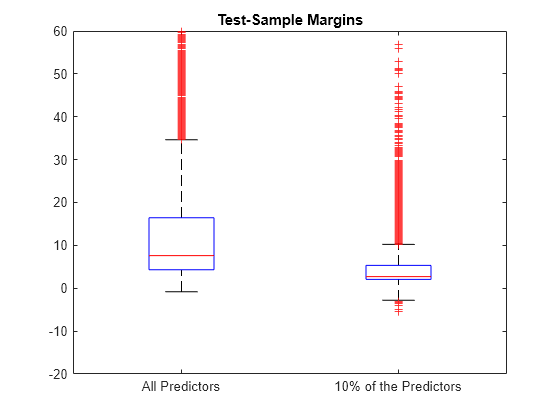 Figure contains an axes object. The axes object with title Test-Sample Margins contains 14 objects of type line. One or more of the lines displays its values using only markers