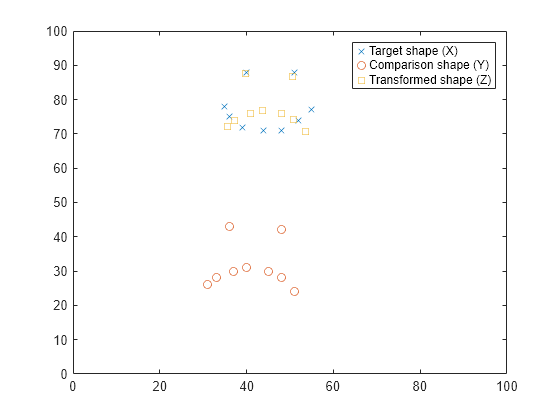 Figure contains an axes object. The axes object contains 3 objects of type line. One or more of the lines displays its values using only markers These objects represent Target shape (X), Comparison shape (Y), Transformed shape (Z).