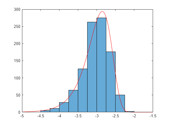 Figure contains an axes object. The axes object contains 2 objects of type histogram, line.