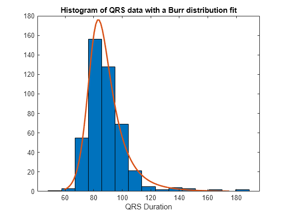 Figure contains an axes object. The axes object with title Histogram of QRS data with a Burr distribution fit, xlabel QRS Duration contains 2 objects of type bar, line.