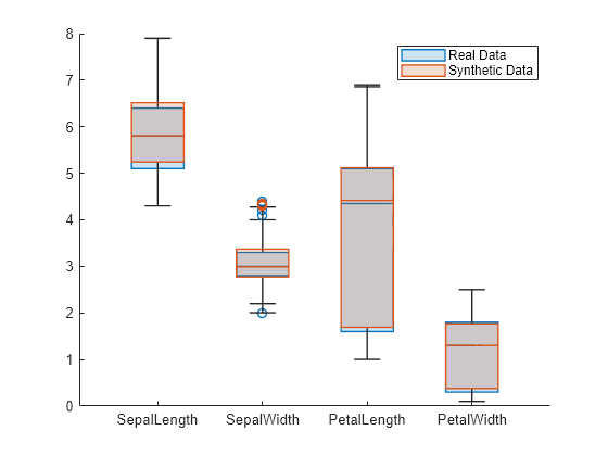 Figure contains an axes object. The axes object contains 2 objects of type boxchart. These objects represent Real Data, Synthetic Data.