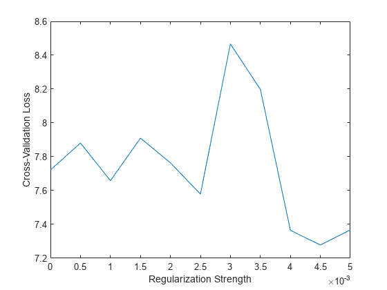 Figure contains an axes object. The axes object with xlabel Regularization Strength, ylabel Cross-Validation Loss contains an object of type line.