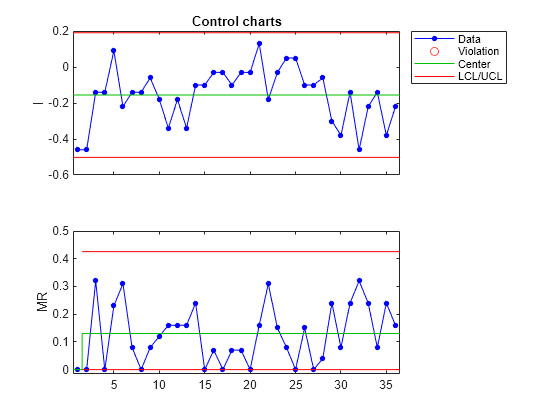 Figure contains 2 axes objects. Axes object 1 with title Control charts, ylabel I contains 4 objects of type line. One or more of the lines displays its values using only markers These objects represent Data, Violation, Center, LCL/UCL. Axes object 2 with ylabel MR contains 4 objects of type line. One or more of the lines displays its values using only markers