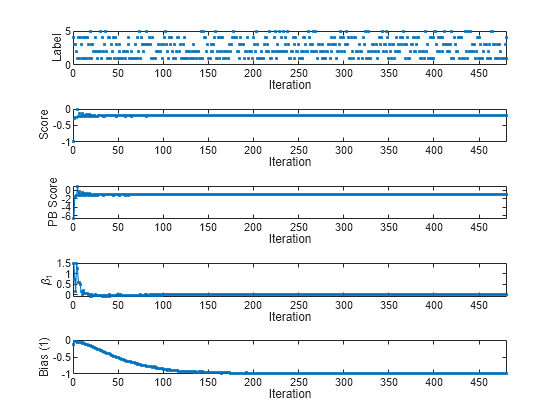 Figure contains 5 axes objects. Axes object 1 with xlabel Iteration, ylabel Label contains a line object which displays its values using only markers. Axes object 2 with xlabel Iteration, ylabel Score contains a line object which displays its values using only markers. Axes object 3 with xlabel Iteration, ylabel PB Score contains an object of type line. Axes object 4 with xlabel Iteration, ylabel \beta_1 contains an object of type line. Axes object 5 with xlabel Iteration, ylabel Bias (1) contains an object of type line.