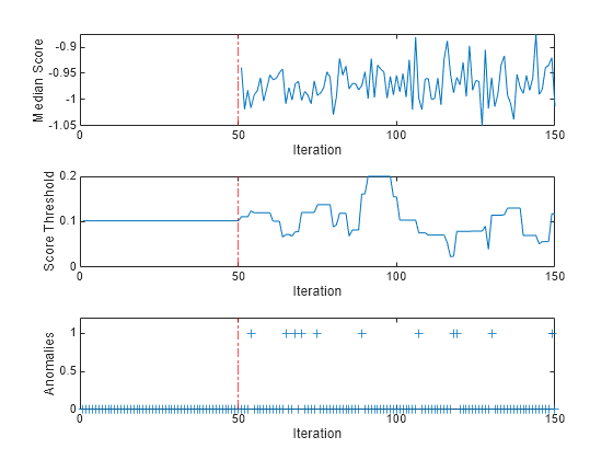 Figure contains 3 axes objects. Axes object 1 with xlabel Iteration, ylabel Median Score contains 2 objects of type line, constantline. Axes object 2 with xlabel Iteration, ylabel Score Threshold contains 2 objects of type line, constantline. Axes object 3 with xlabel Iteration, ylabel Anomalies contains 2 objects of type line, constantline. One or more of the lines displays its values using only markers