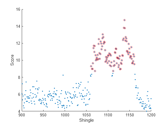 Figure contains an axes object. The axes object with xlabel Shingle, ylabel Score contains 2 objects of type scatter.