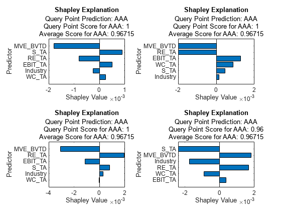 Figure contains 4 axes objects. Axes object 1 with title Shapley Explanation, xlabel Shapley Value, ylabel Predictor contains an object of type bar. Axes object 2 with title Shapley Explanation, xlabel Shapley Value, ylabel Predictor contains an object of type bar. Axes object 3 with title Shapley Explanation, xlabel Shapley Value, ylabel Predictor contains an object of type bar. Axes object 4 with title Shapley Explanation, xlabel Shapley Value, ylabel Predictor contains an object of type bar.