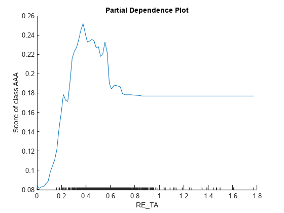 Figure contains an axes object. The axes object with title Partial Dependence Plot, xlabel R E indexOf T baseline A RE_TA, ylabel Score of class AAA contains an object of type line.