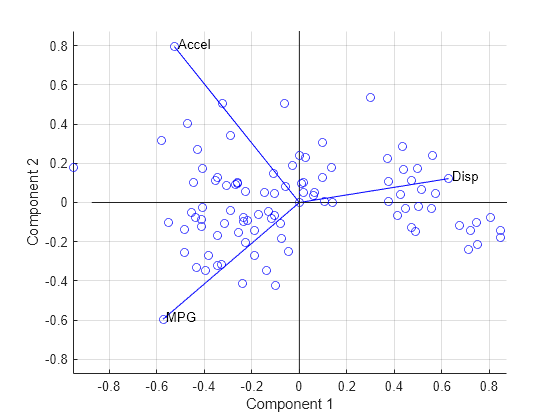 Figure contains an axes object. The axes object with xlabel Component 1, ylabel Component 2 contains 104 objects of type line, text.