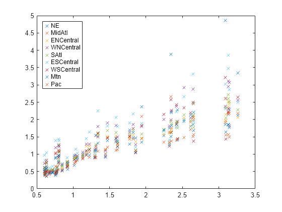 matlab polytool regress