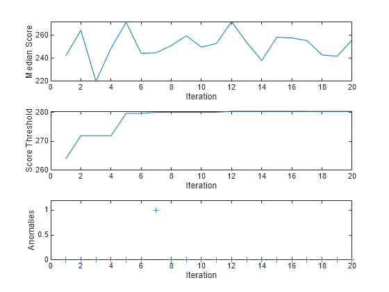 Figure contains 3 axes objects. Axes object 1 with xlabel Iteration, ylabel Median Score contains an object of type line. Axes object 2 with xlabel Iteration, ylabel Score Threshold contains an object of type line. Axes object 3 with xlabel Iteration, ylabel Anomalies contains a line object which displays its values using only markers.